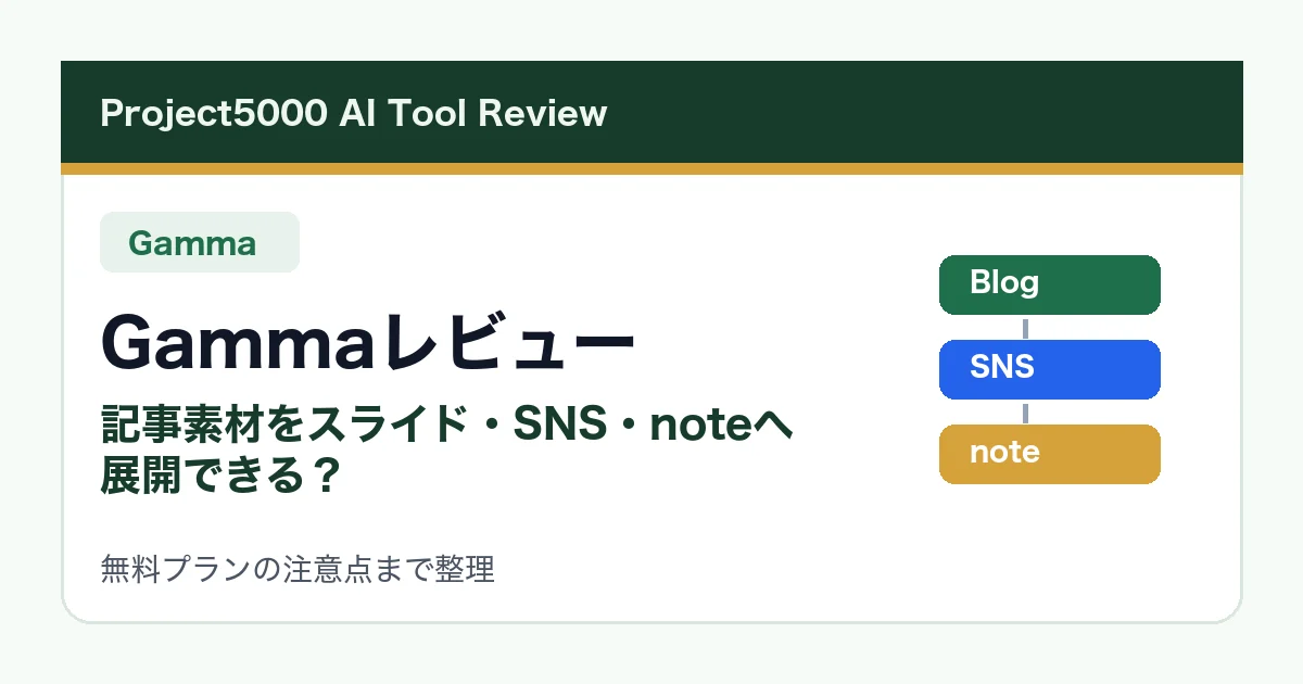 Gammaレビュー。ブログ記事をスライド・note・SNSに展開できる?無料プランで検証のアイキャッチ画像